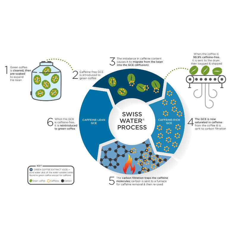 Decaffeinated Coffee